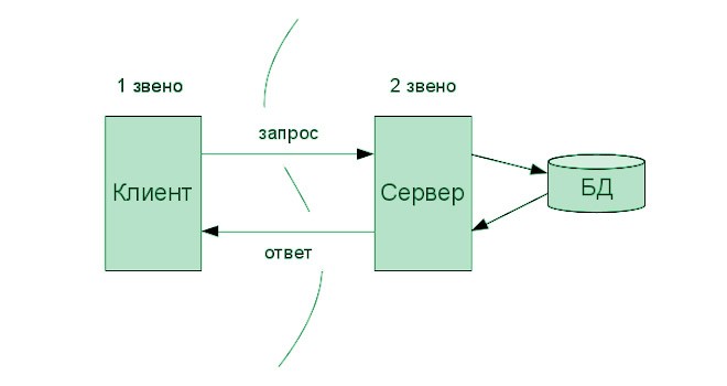 Схема клиент-серверной архитектуры